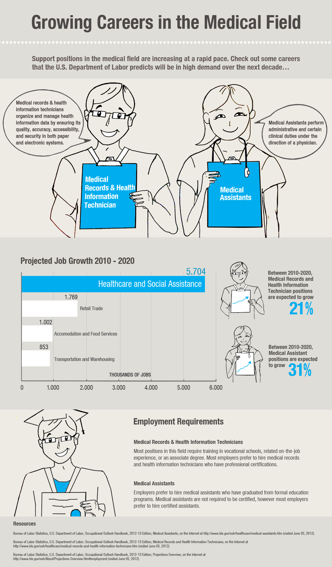 Growing Careers in Medical Field Info-graphic