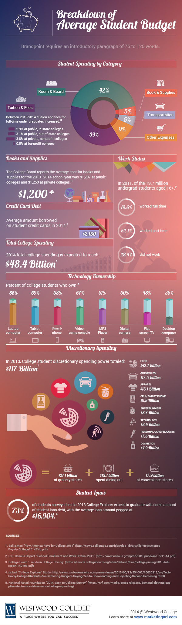 Breakdown of Average Student Budget infographic