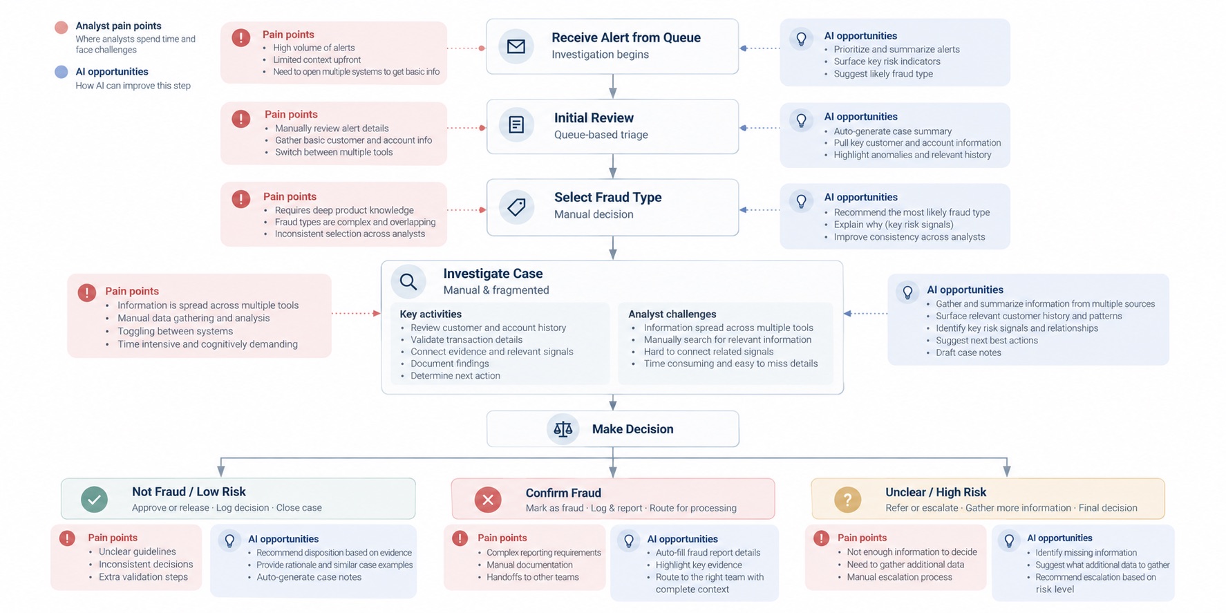 Fraud AI workflow